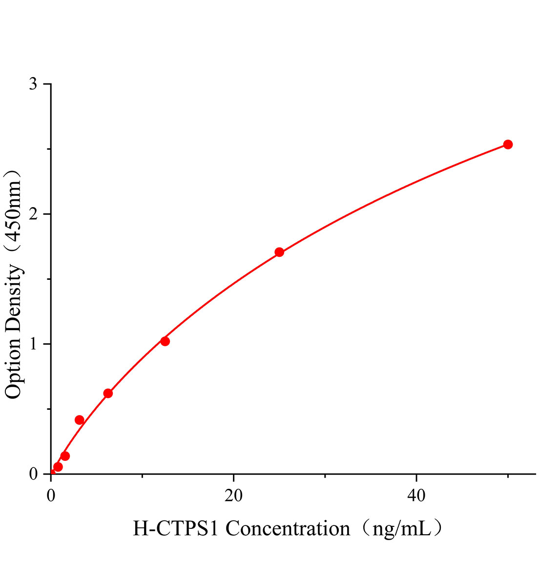 人CTP合成酶1(CTPS1)ELISA试剂盒主图