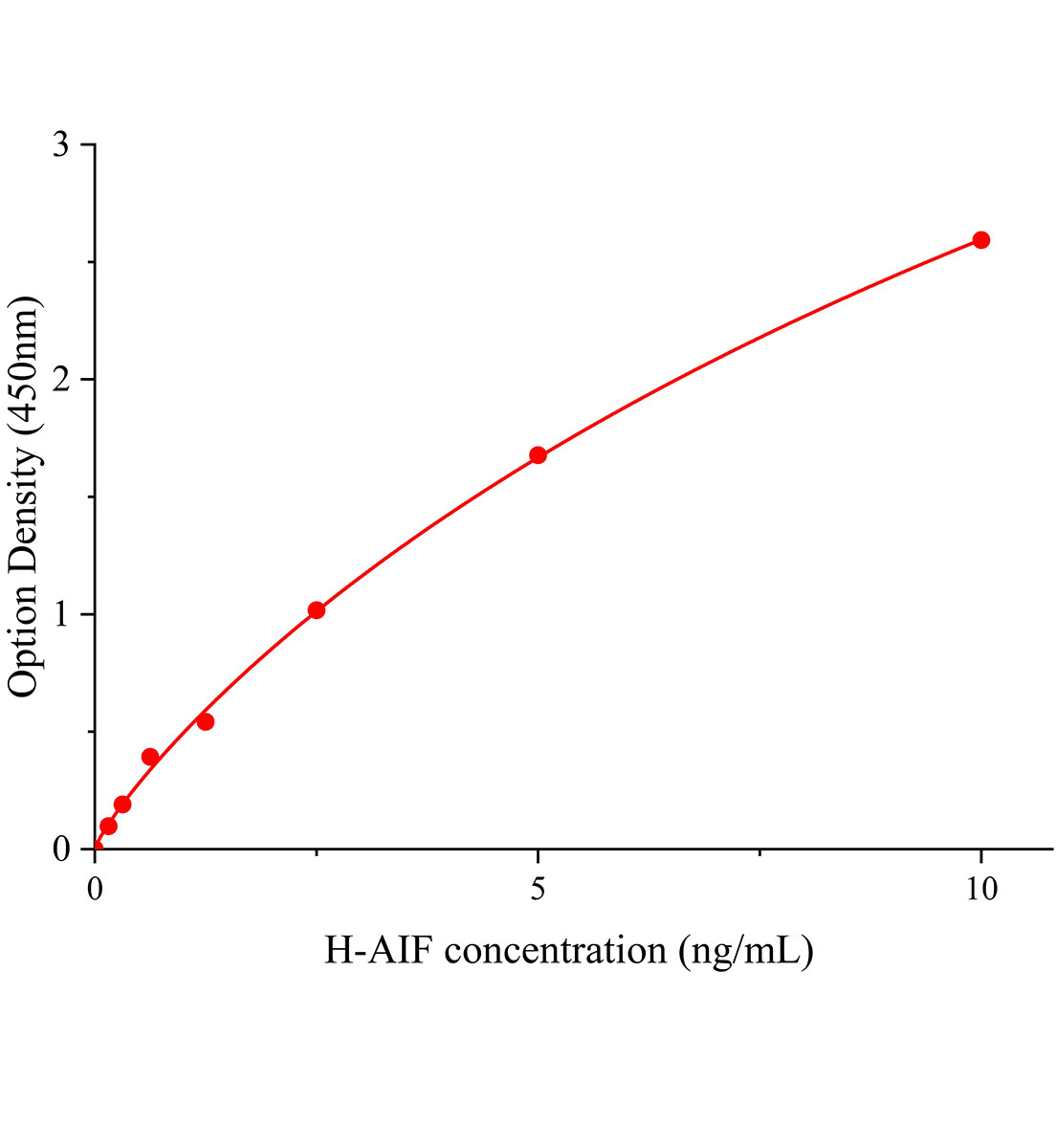 人酸性铁蛋白(AIF)ELISA试剂盒主图