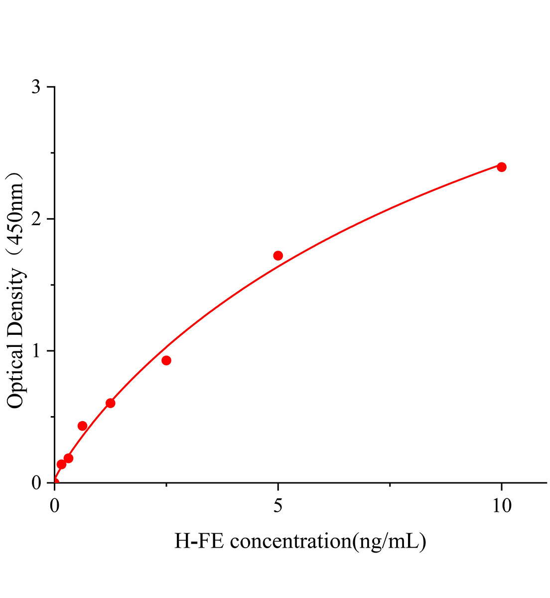人铁蛋白(FE)ELISA试剂盒主图