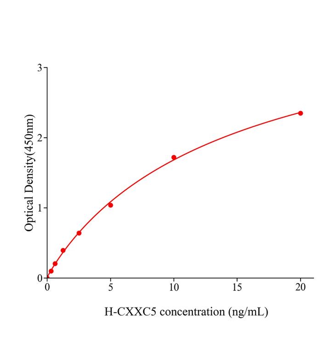 人CXXC型锌指蛋白5(CXXC5)ELISA试剂盒主图