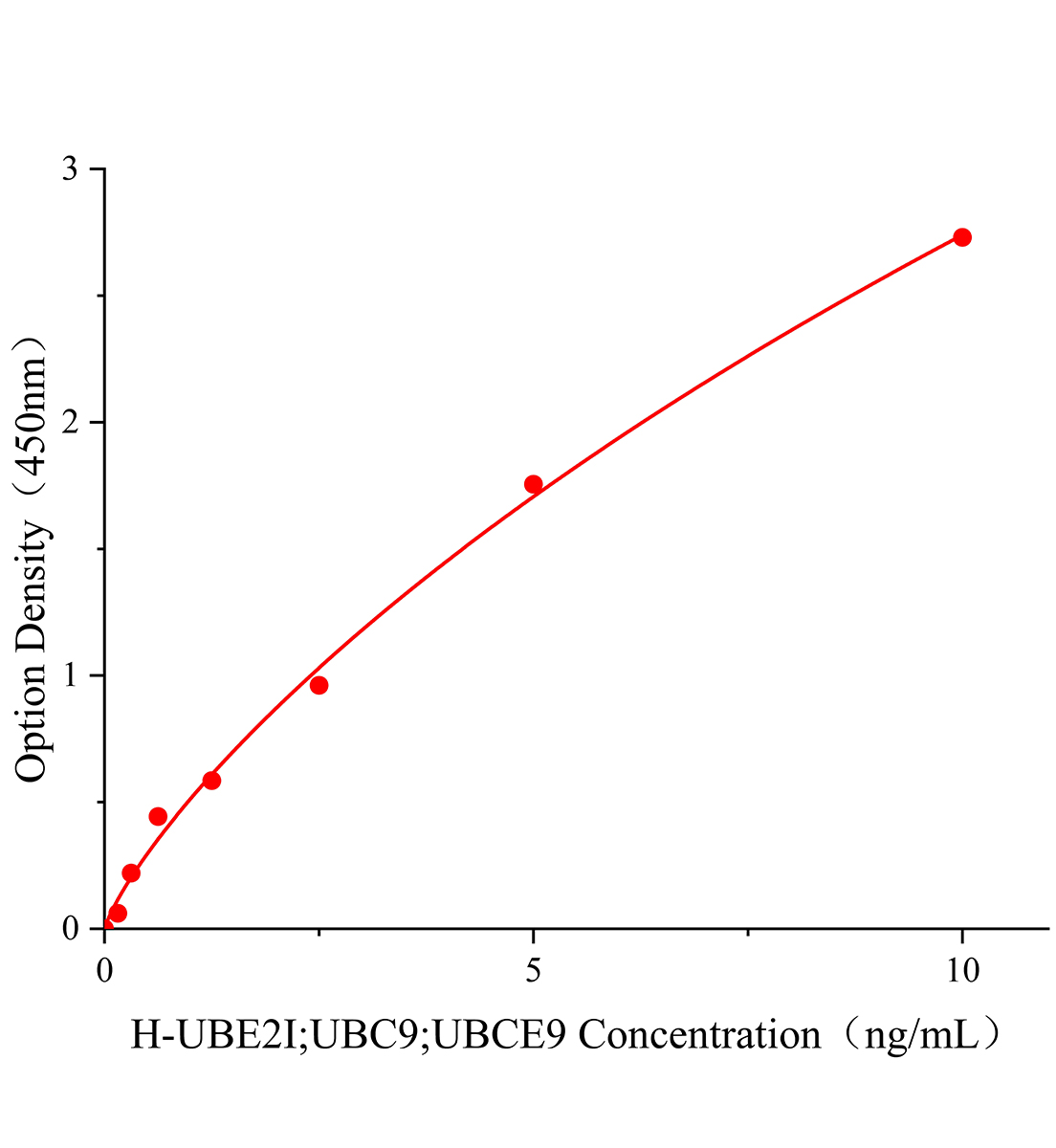 人泛素结合酶E2C结合蛋白E2I(UBE2I;UBC9;UBCE9)ELISA试剂盒主图
