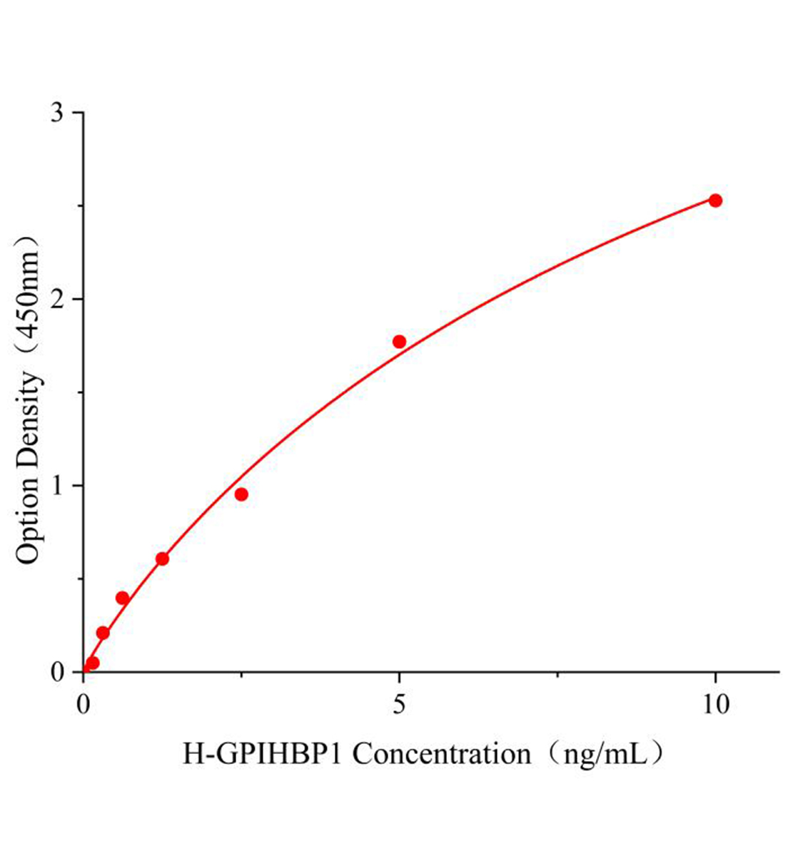 人甘油磷酸肌醇锚定高密度脂蛋白结合蛋白1(GPIHBP1)ELISA试剂盒主图