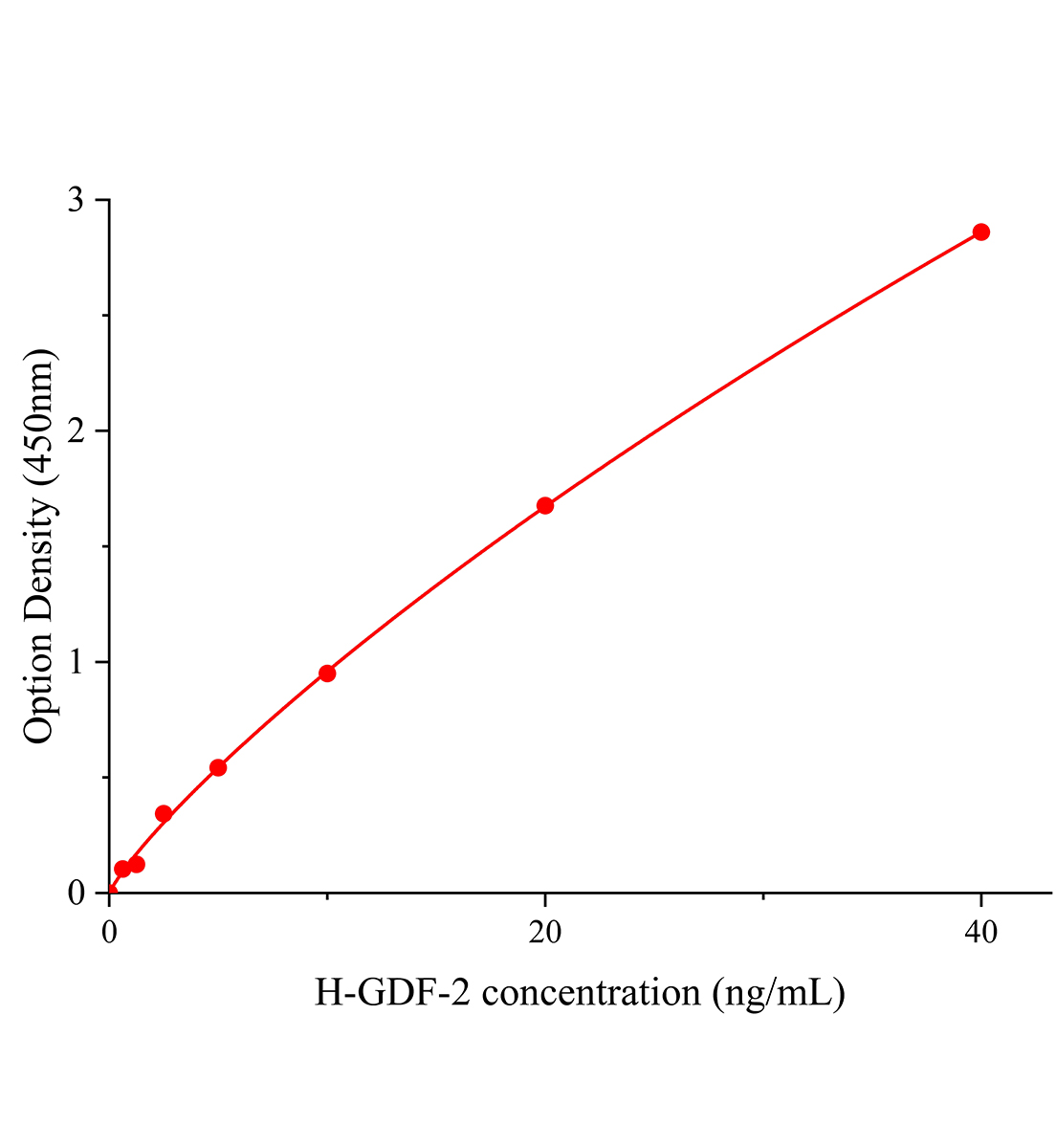 人生长分化因子2(GDF-2;BMP-9)ELISA试剂盒主图