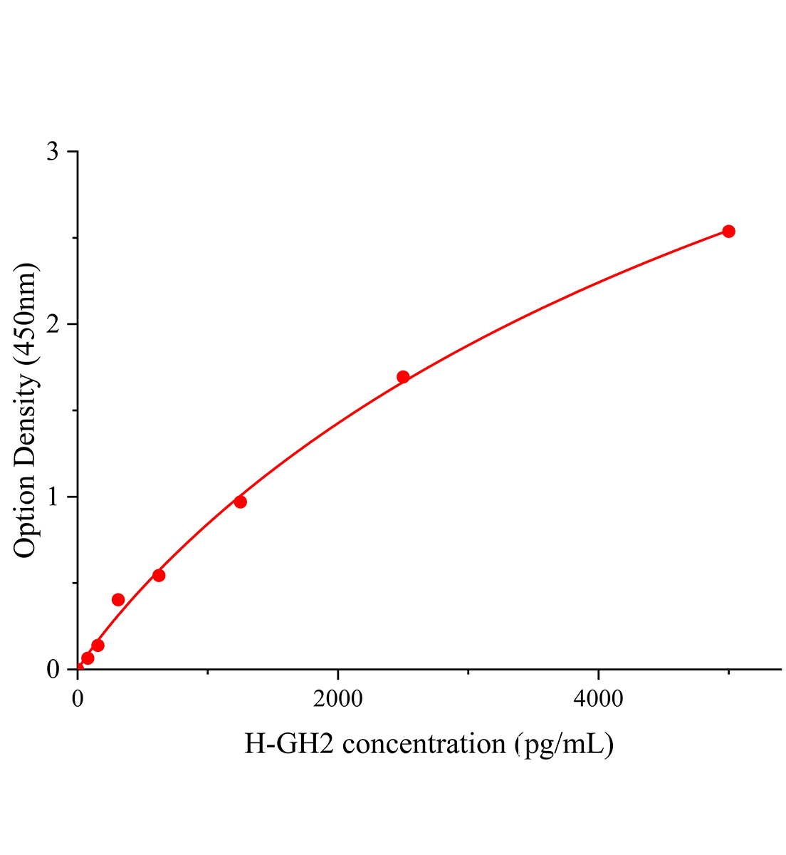 人生长激素2(GH2)ELISA试剂盒主图
