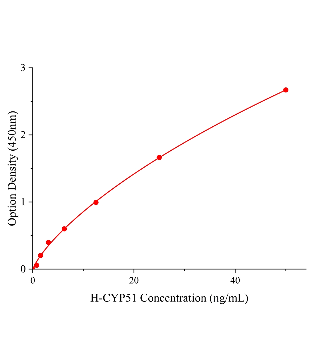 人甾醇-14-去甲基酶(CYP51)ELISA试剂盒主图