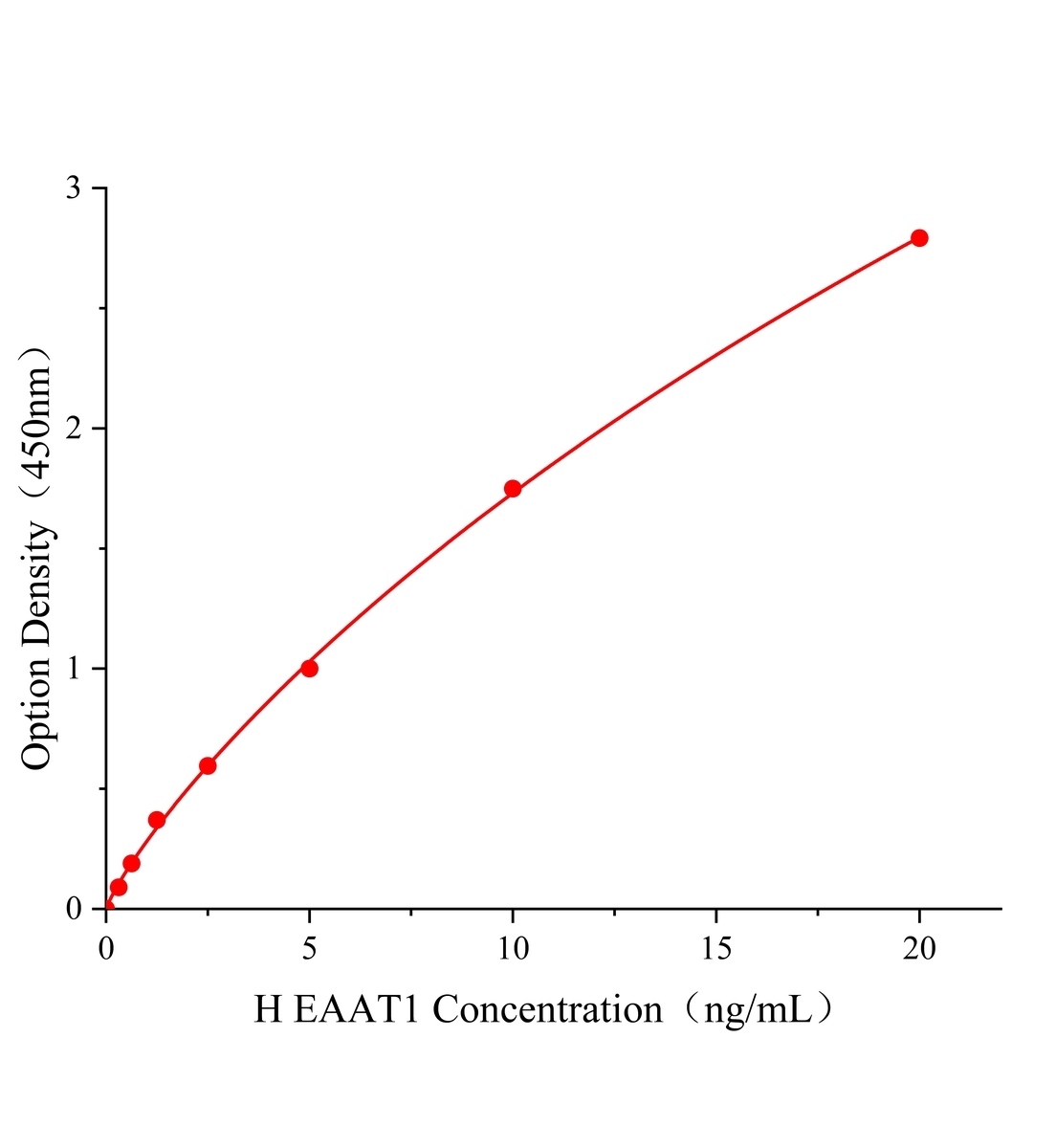 人兴奋性氨基酸转运蛋白1(EAAT1)ELISA试剂盒主图