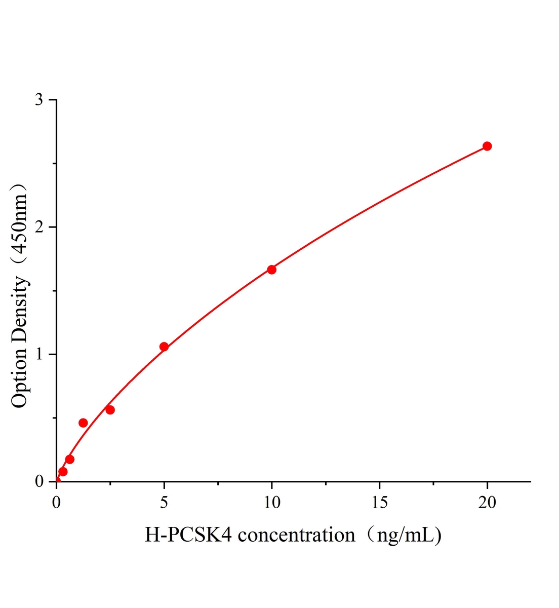 人前蛋白转化酶枯草溶菌素4(PCSK4)ELISA试剂盒主图