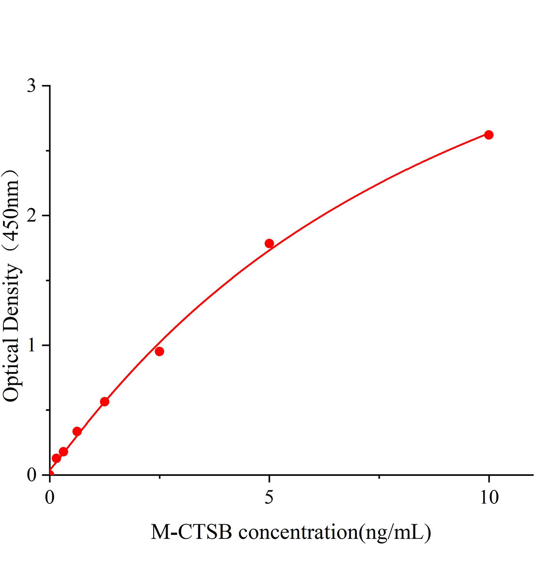 小鼠组织蛋白酶B(CTSB)ELISA试剂盒主图