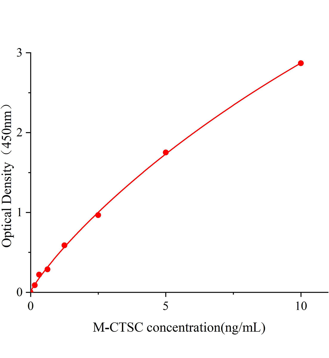 小鼠组织蛋白酶C(CTSC)ELISA试剂盒主图