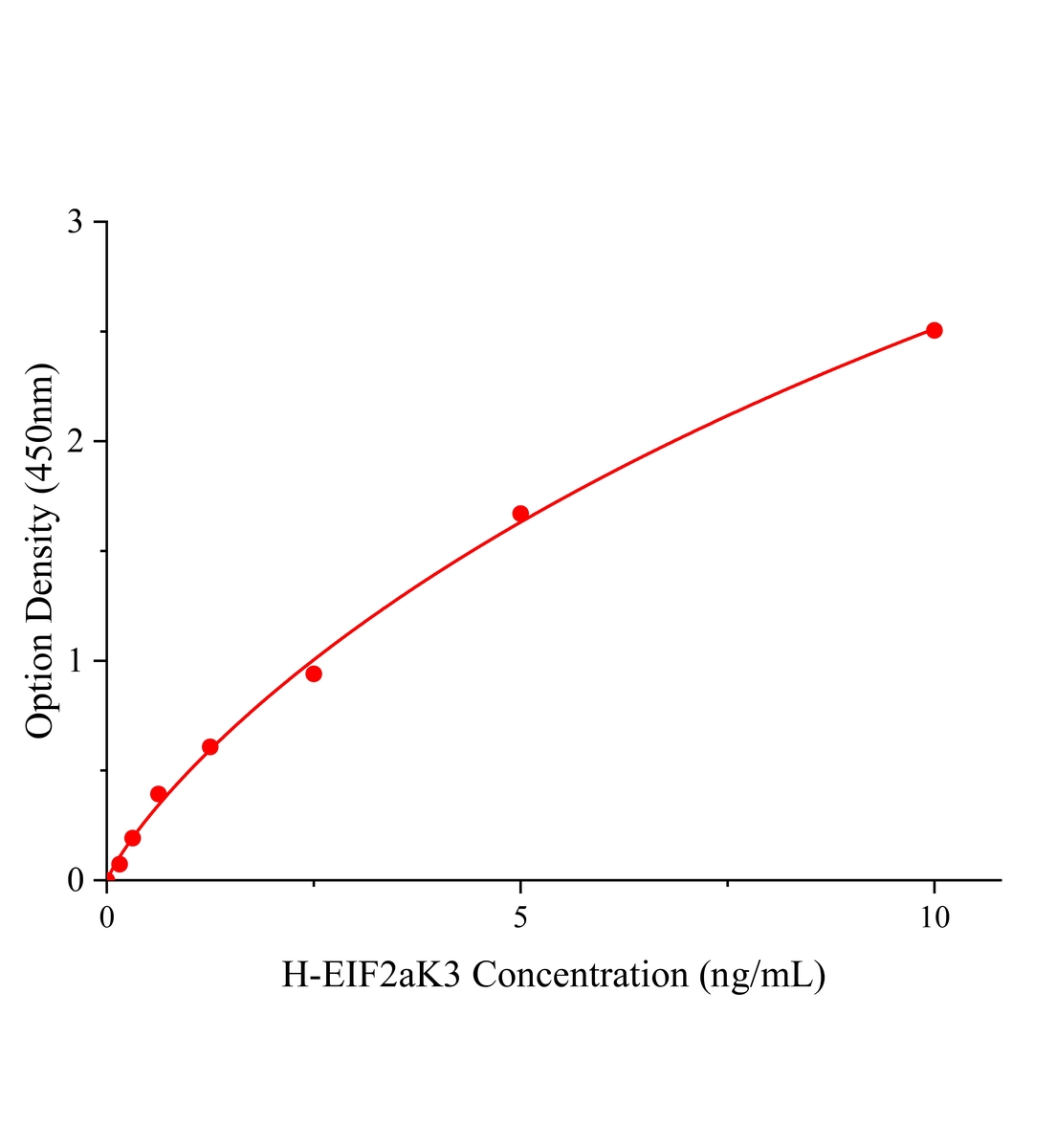 人真核翻译起始因子2&alpha;激酶3(EIF2aK3)ELISA试剂盒主图