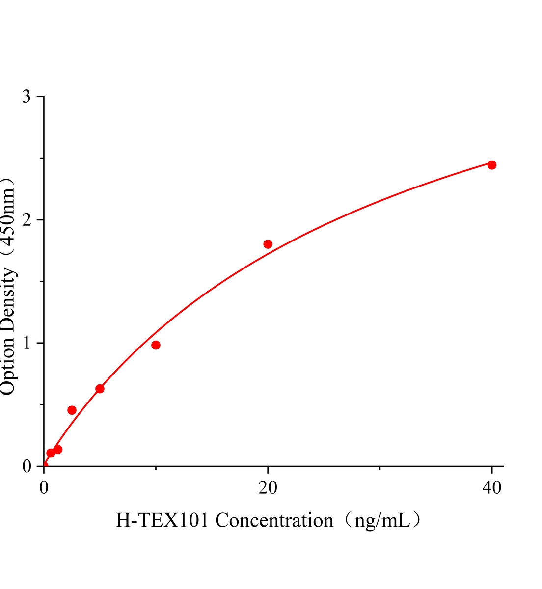 人睾丸表达蛋白101(TEX101)ELISA试剂盒主图