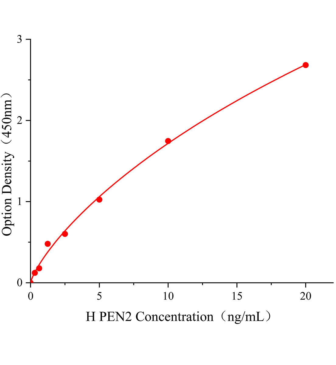 人presenilin enhancer 2(PEN2)ELISA试剂盒主图