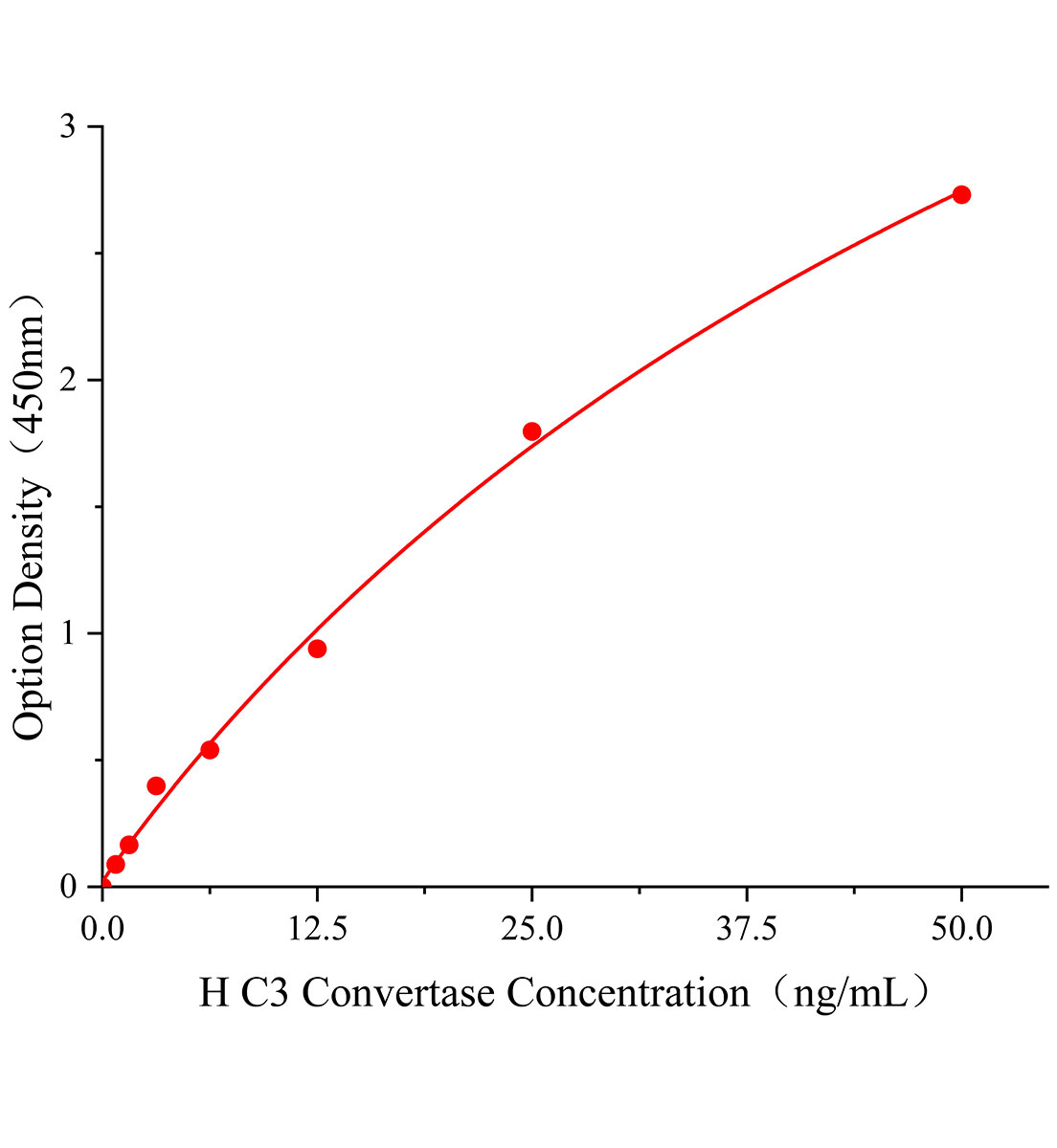 人补体C3转化酶(C3 Convertase)ELISA试剂盒主图