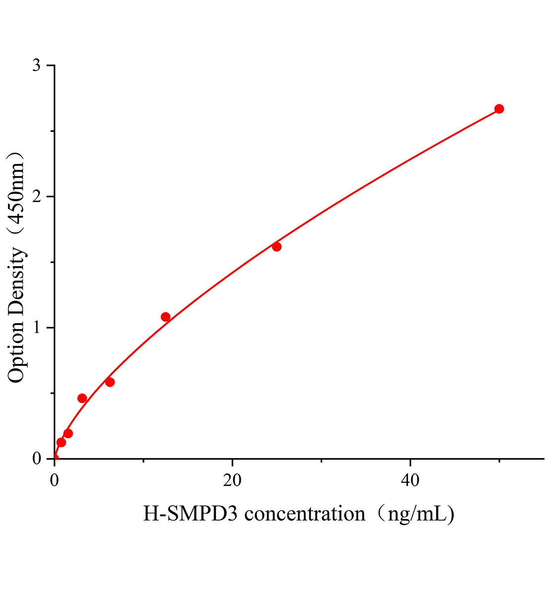 人鞘磷脂磷酸二酯酶3(SMPD3)ELISA试剂盒主图