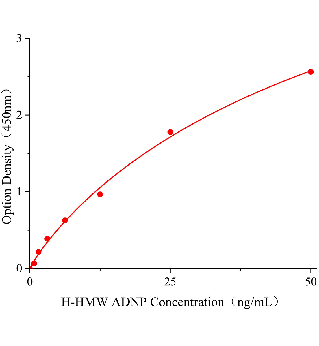 人高分子量脂联素(HMW ADNP)ELISA试剂盒主图