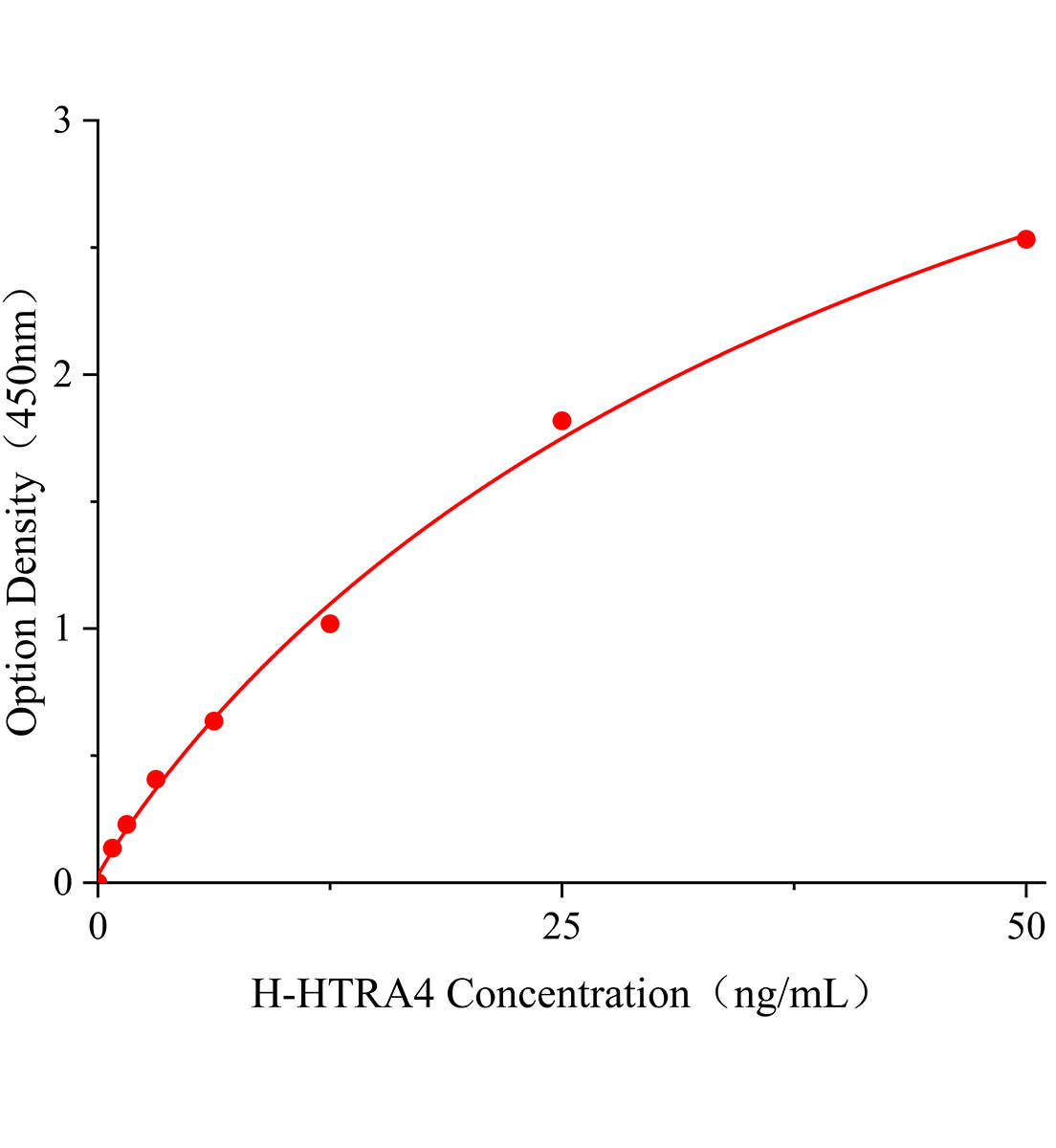 人高温需求因子A4(HTRA4)ELISA试剂盒主图