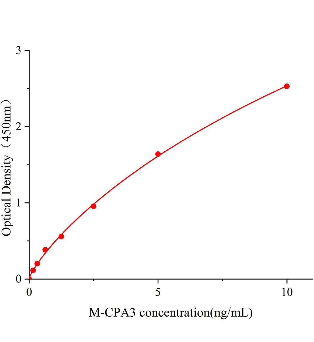 小鼠羧肽酶A3(CPA3)ELISA试剂盒主图