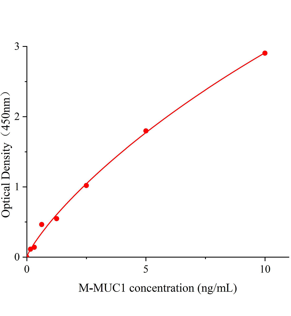 小鼠粘蛋白1(MUC1)ELISA试剂盒主图