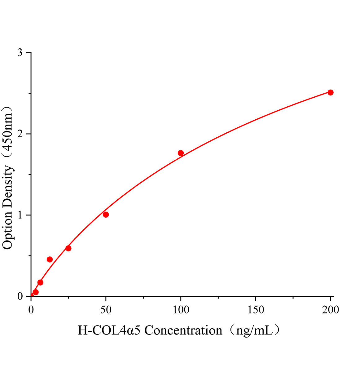 人Ⅳ型胶原&alpha;5(COL4&alpha;5)ELISA试剂盒主图
