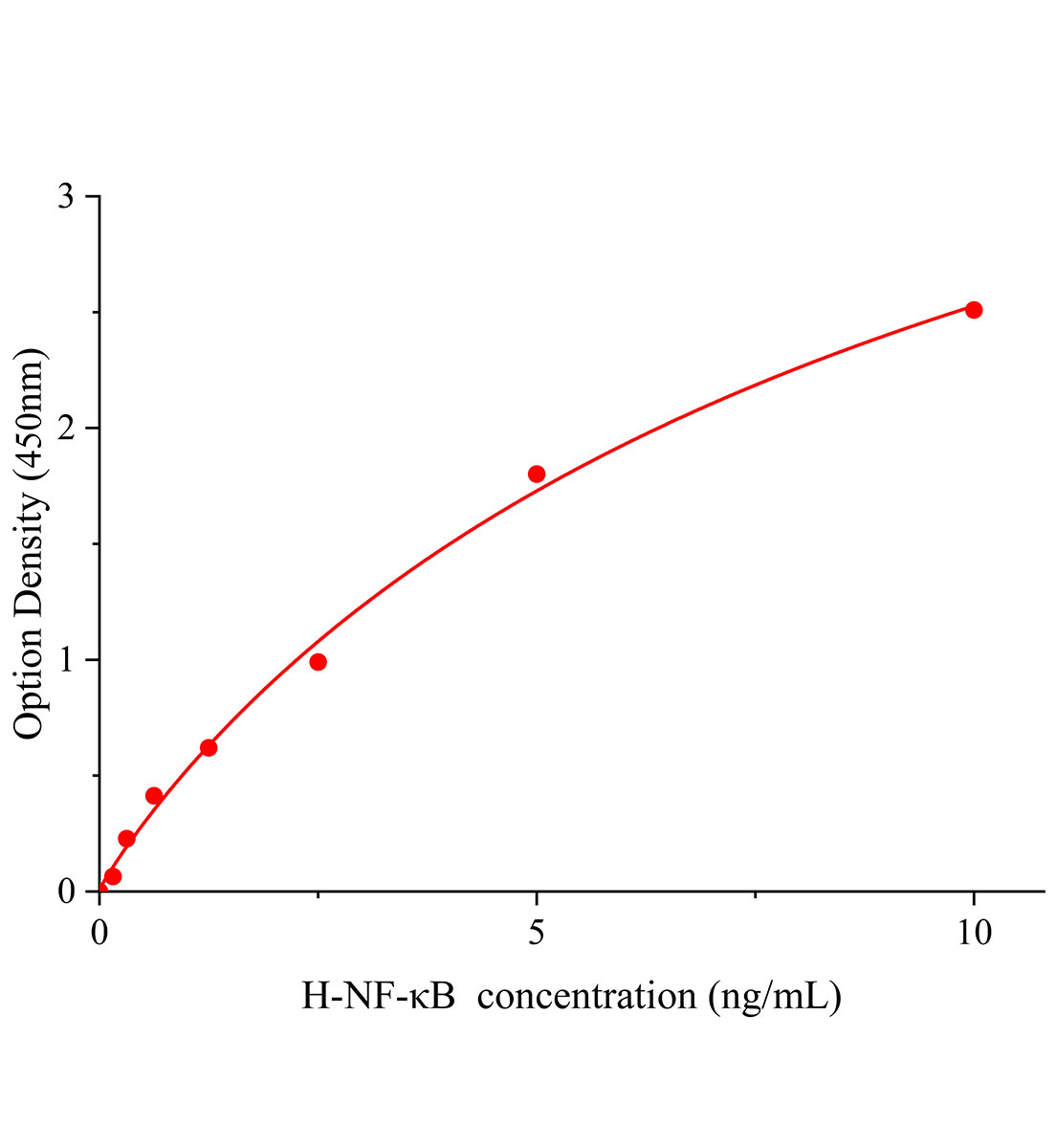 人核因子&kappa;B(NF-&kappa;B)ELISA试剂盒主图