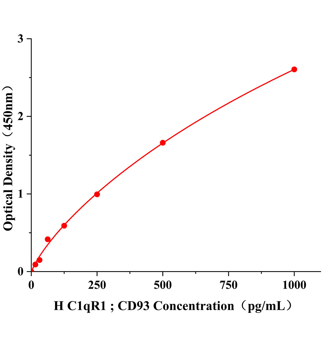 人补体成分1q受体(C1qR1;CD93)ELISA试剂盒主图