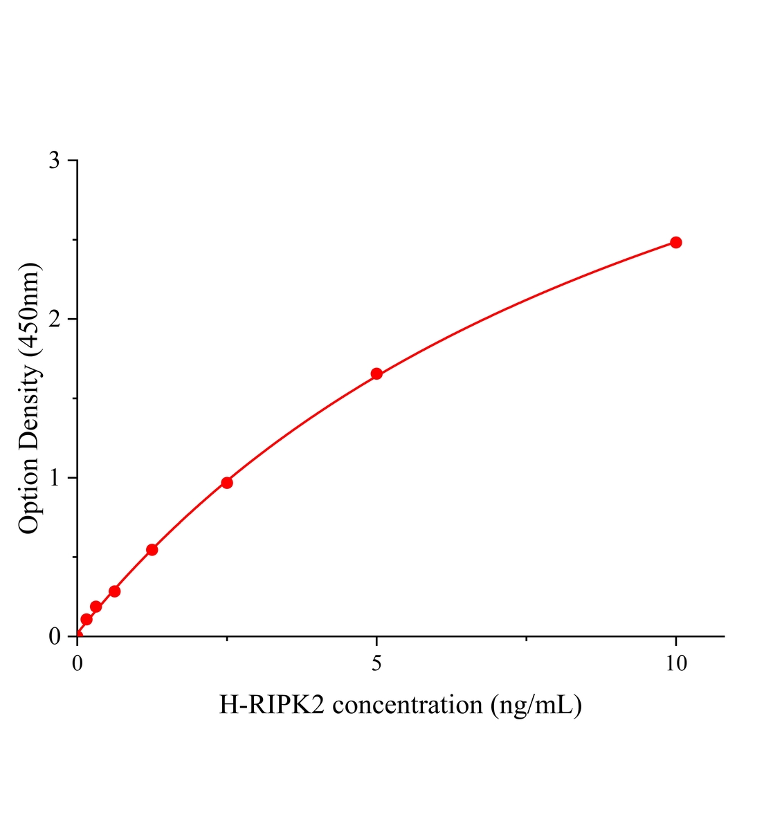 人受体TNFRSF结合丝氨酸苏氨酸激酶2(RIPK2)ELISA试剂盒主图