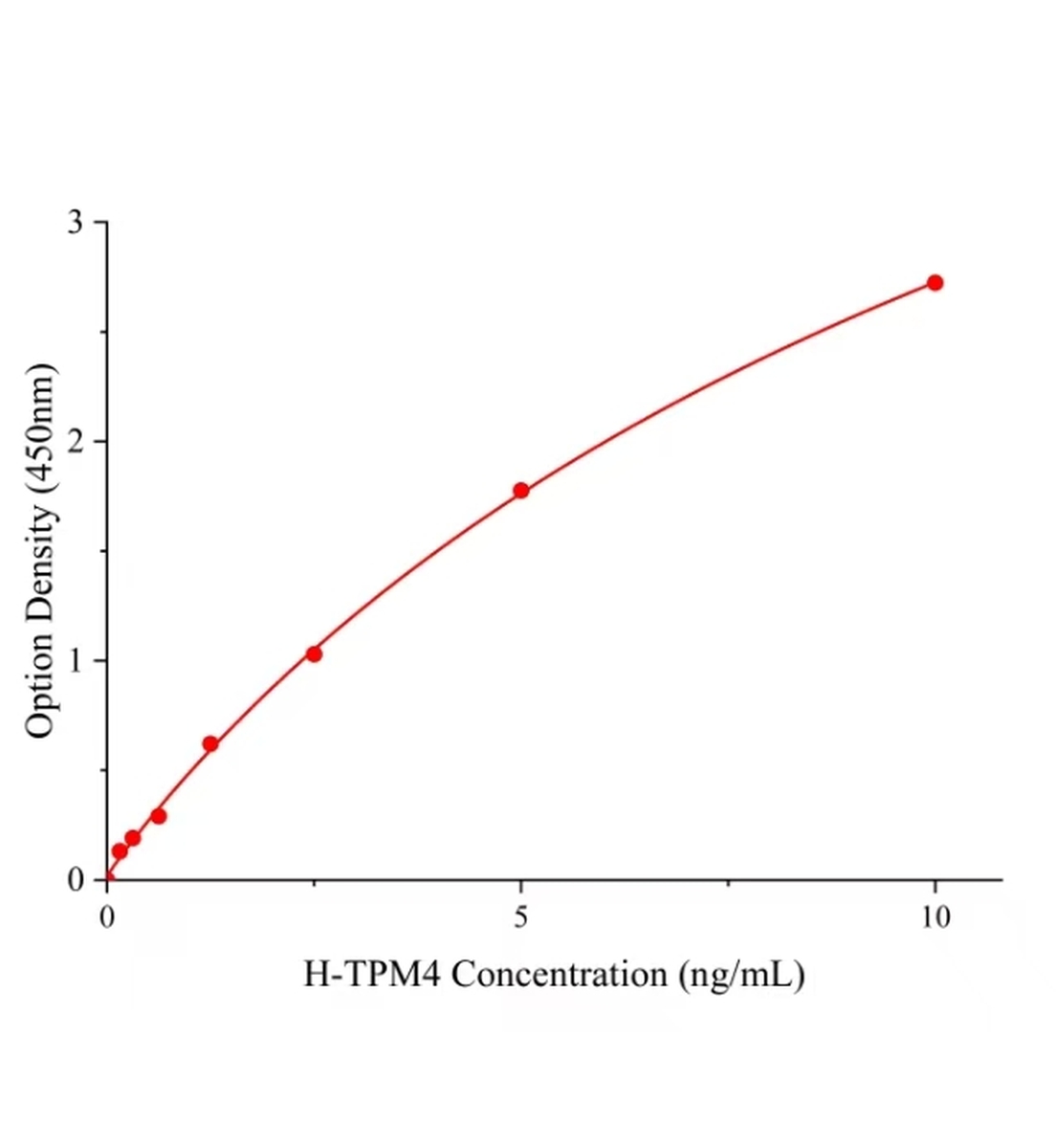 人原肌球蛋白&alpha;4(TPM4)ELISA试剂盒主图