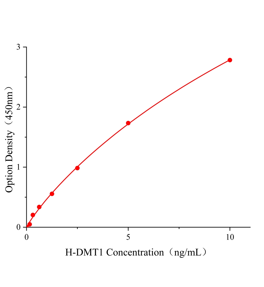 人二价金属转运蛋白1(DMT1)ELISA试剂盒主图