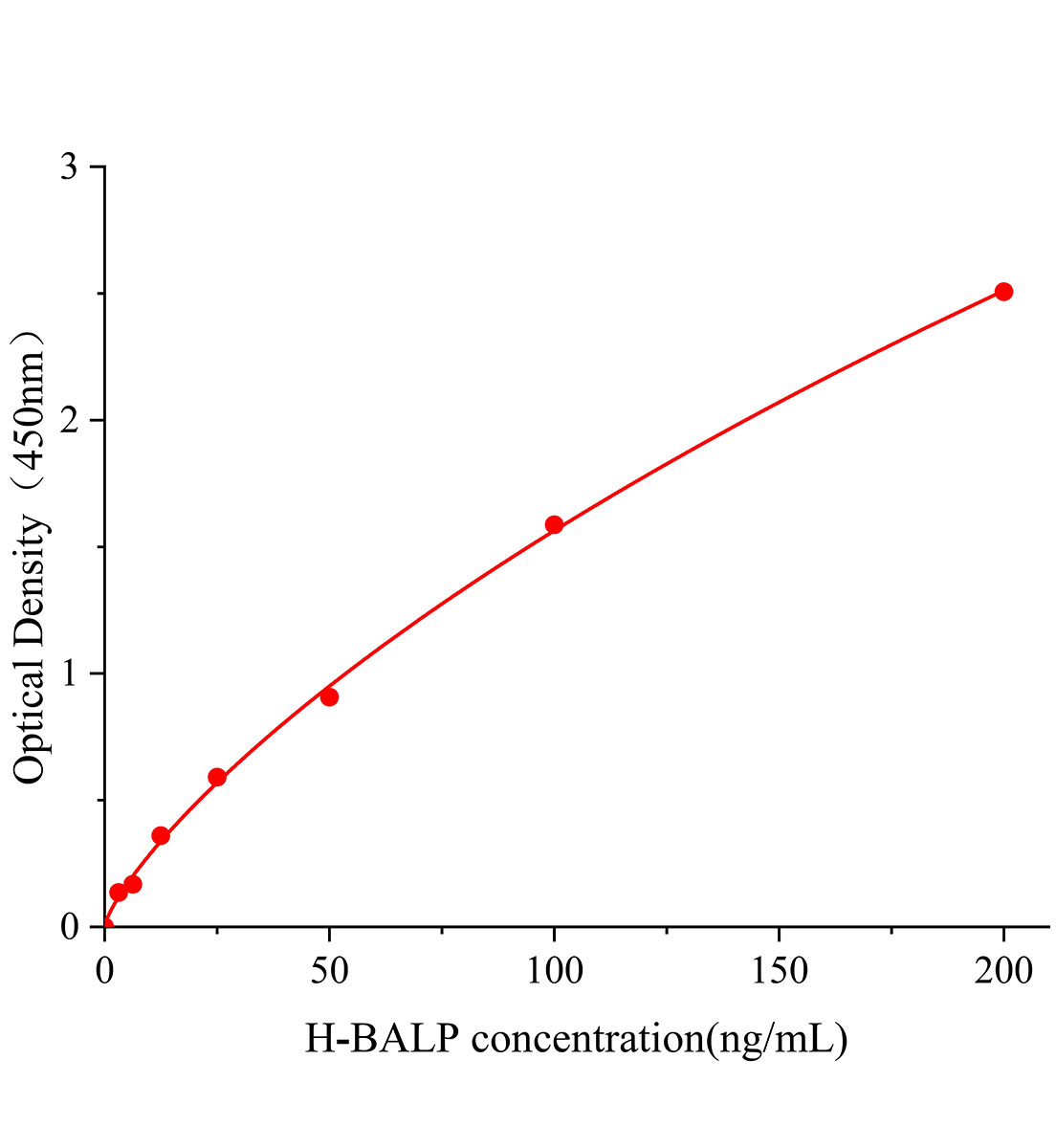 人骨碱性磷酸酶(BALP)ELISA试剂盒主图