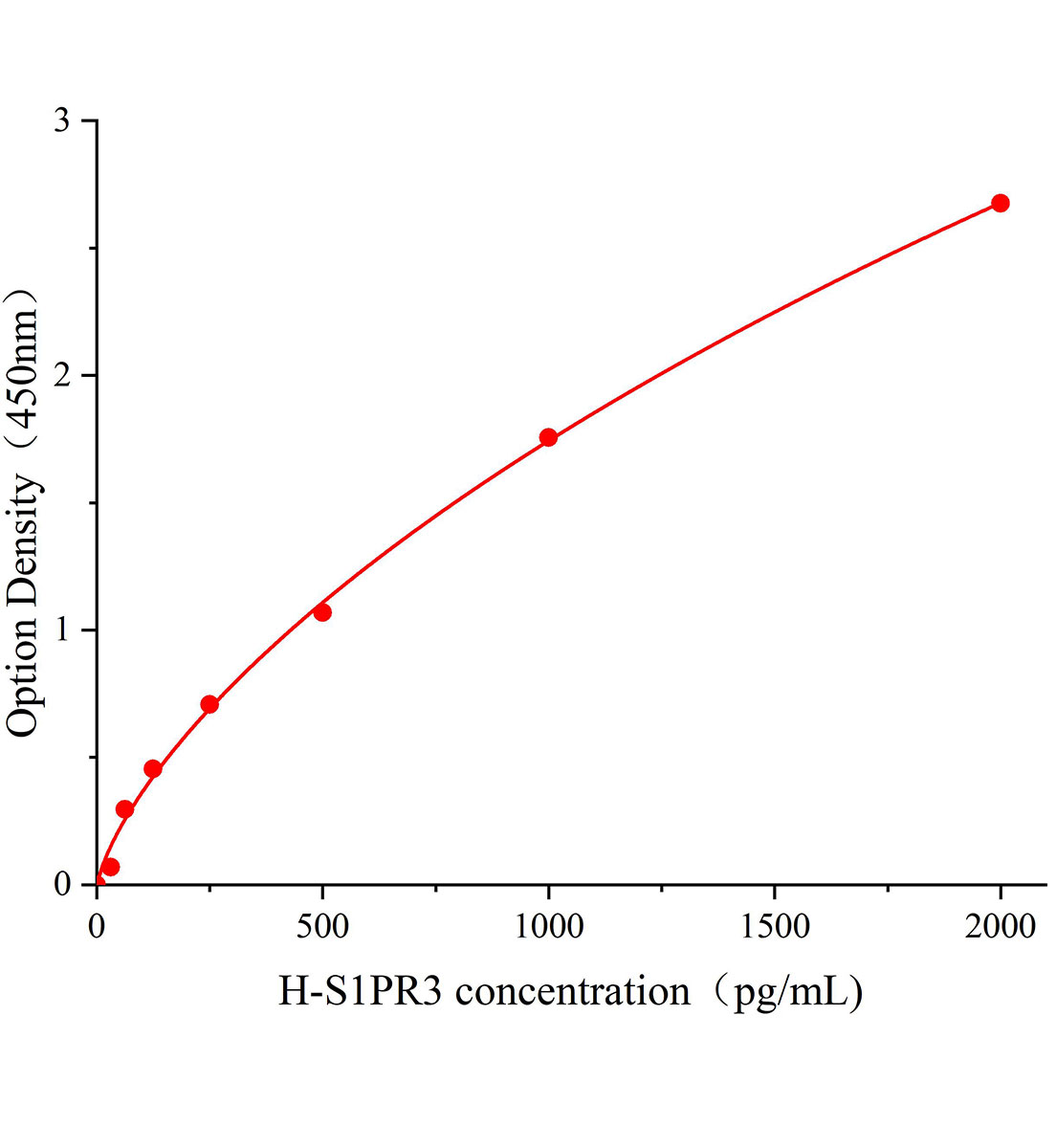 人鞘氨醇1磷酸酯受体3(S1PR3)ELISA试剂盒主图