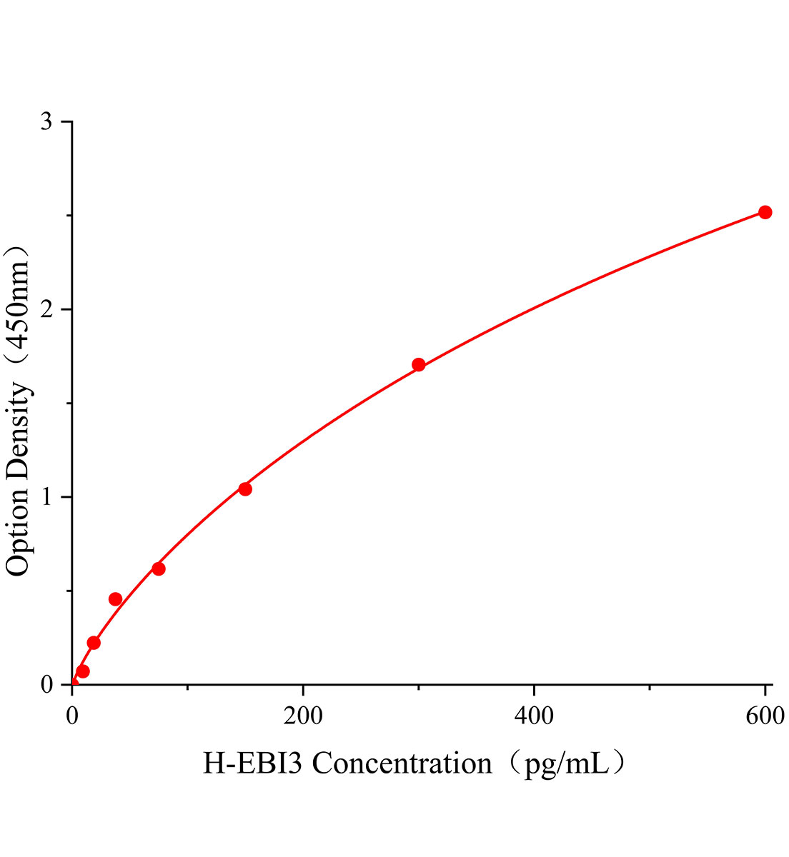 人EB病毒诱导蛋白3(EBI3)ELISA试剂盒主图