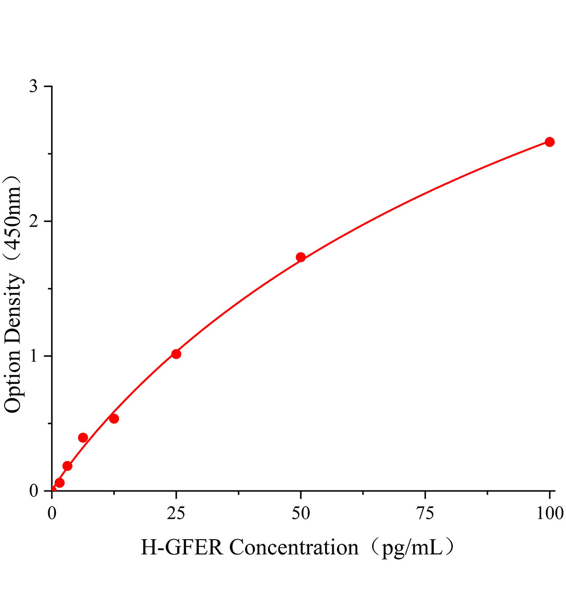 人FAD链接巯基氧化酶ALR(GFER)ELISA试剂盒主图