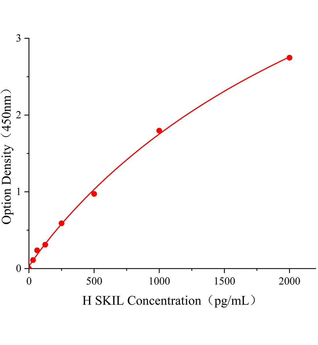 人SKI样癌基因(SKIL)ELISA试剂盒主图