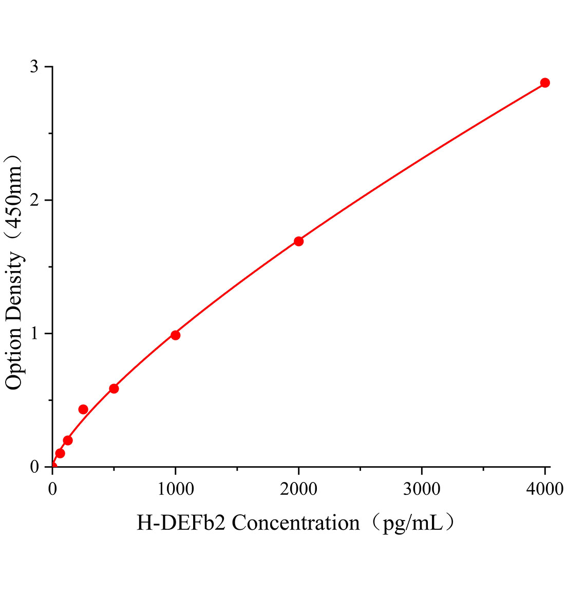 人防御素&beta;2(DEFb2)ELISA试剂盒主图