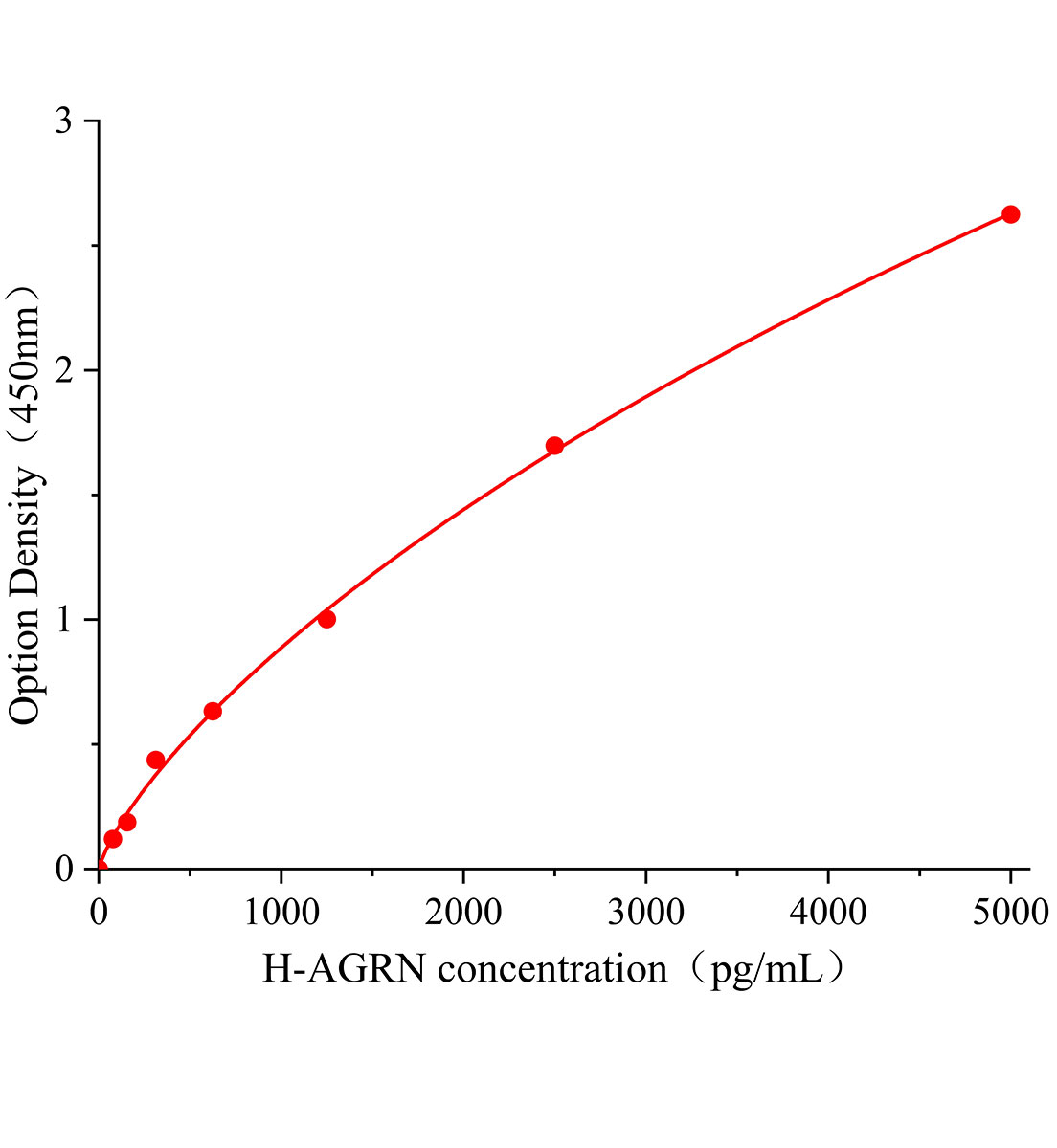 人集聚蛋白(AGRN)ELISA试剂盒主图