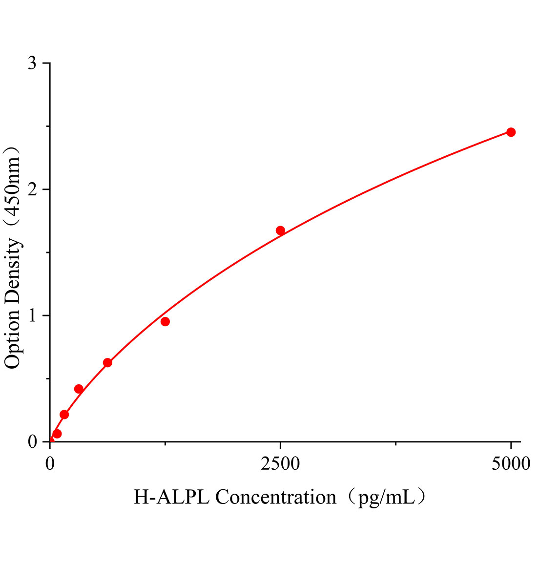 人非组织特异性碱性磷酸酶(ALPL)ELISA试剂盒主图