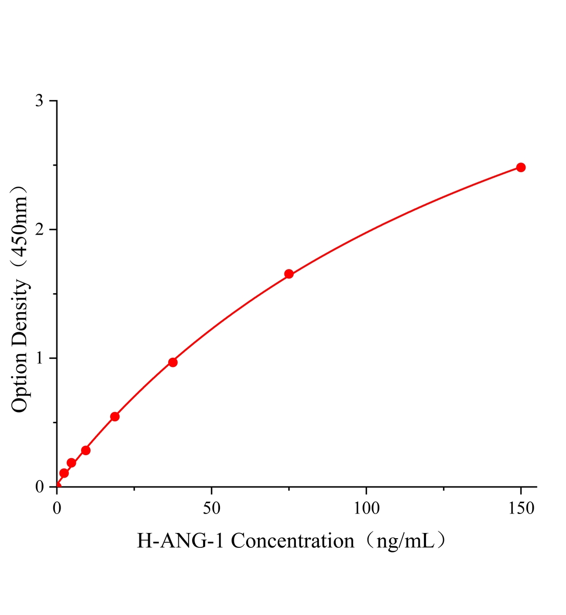 人促血管生成素1(ANG-1)ELISA试剂盒主图
