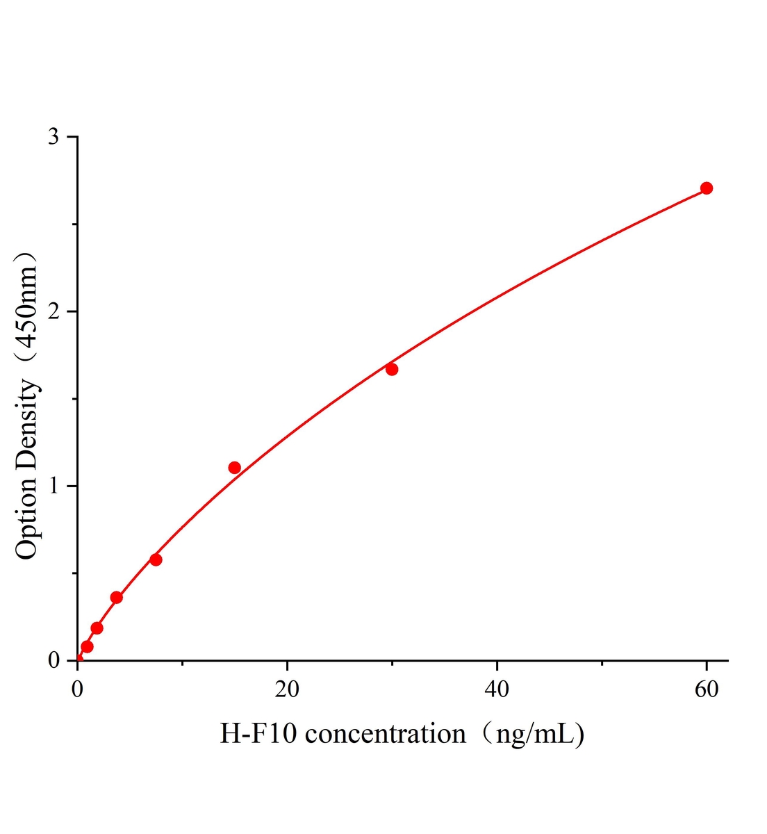 人凝血因子X(F10)ELISA试剂盒主图