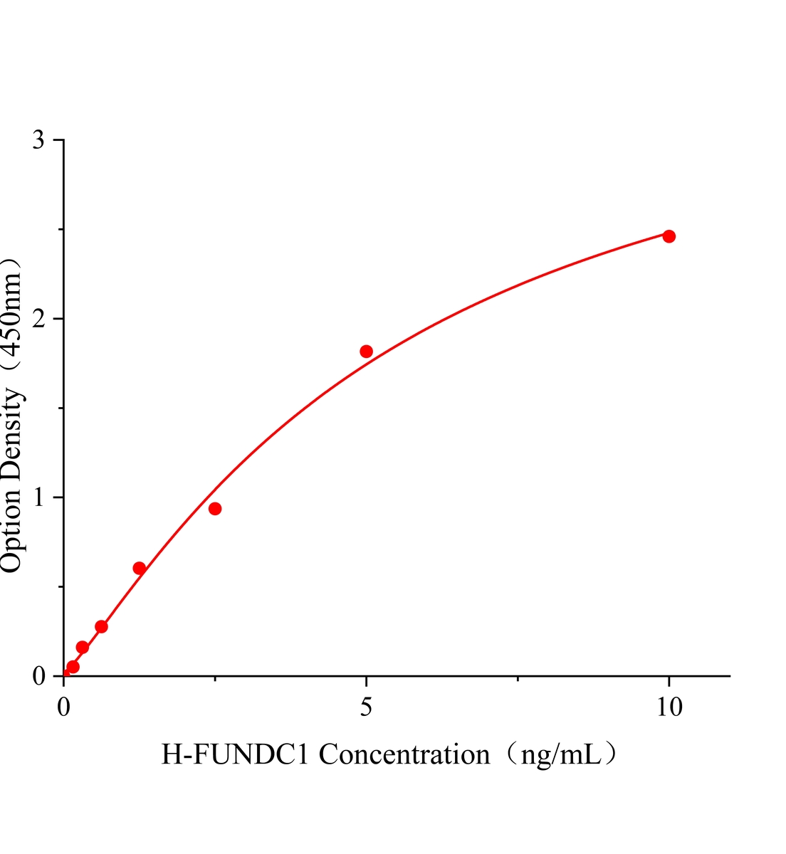 人含FUN14结构域的蛋白1(FUNDC1)ELISA试剂盒主图