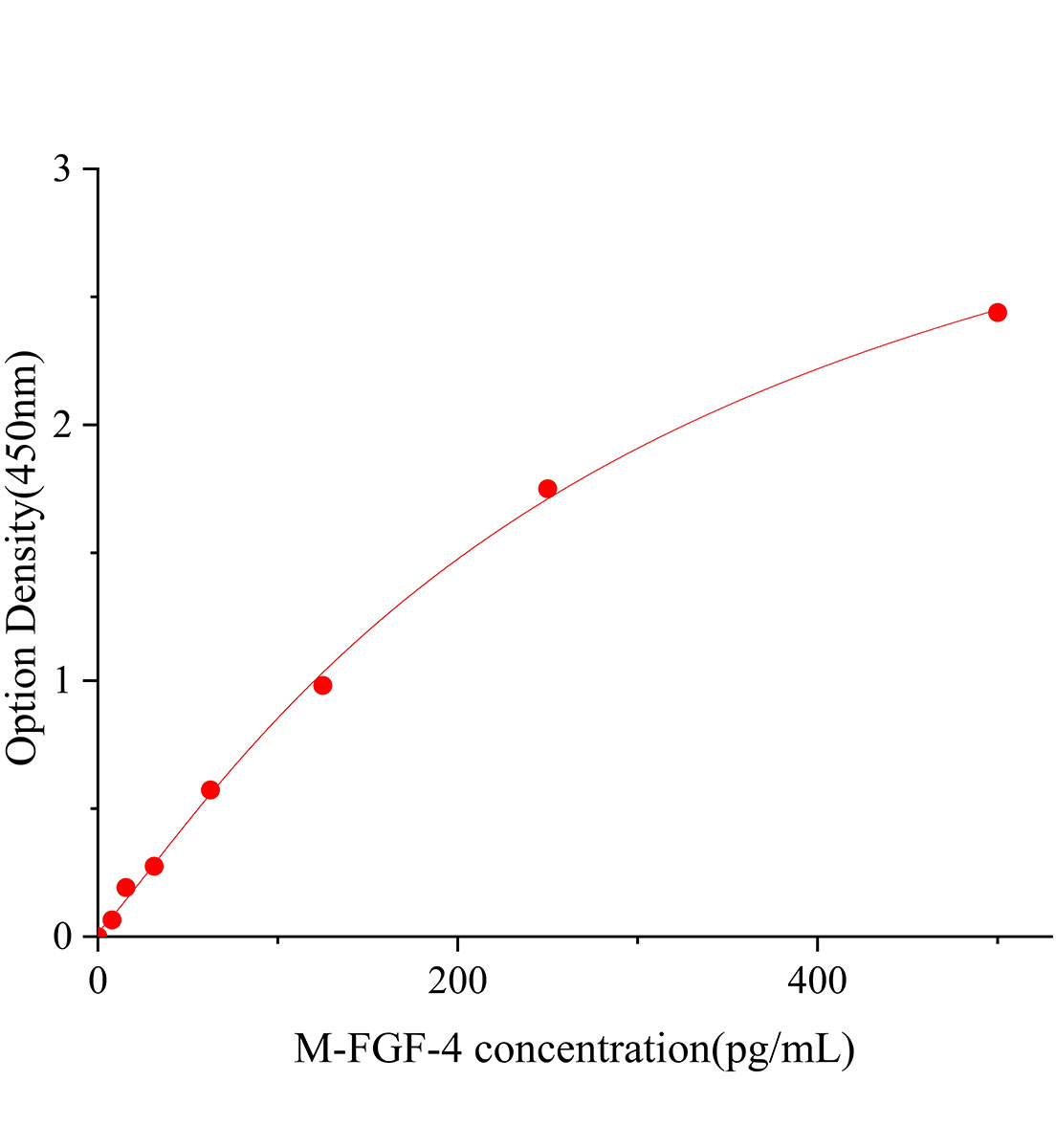小鼠成纤维细胞生长因子4(FGF-4)ELISA试剂盒主图