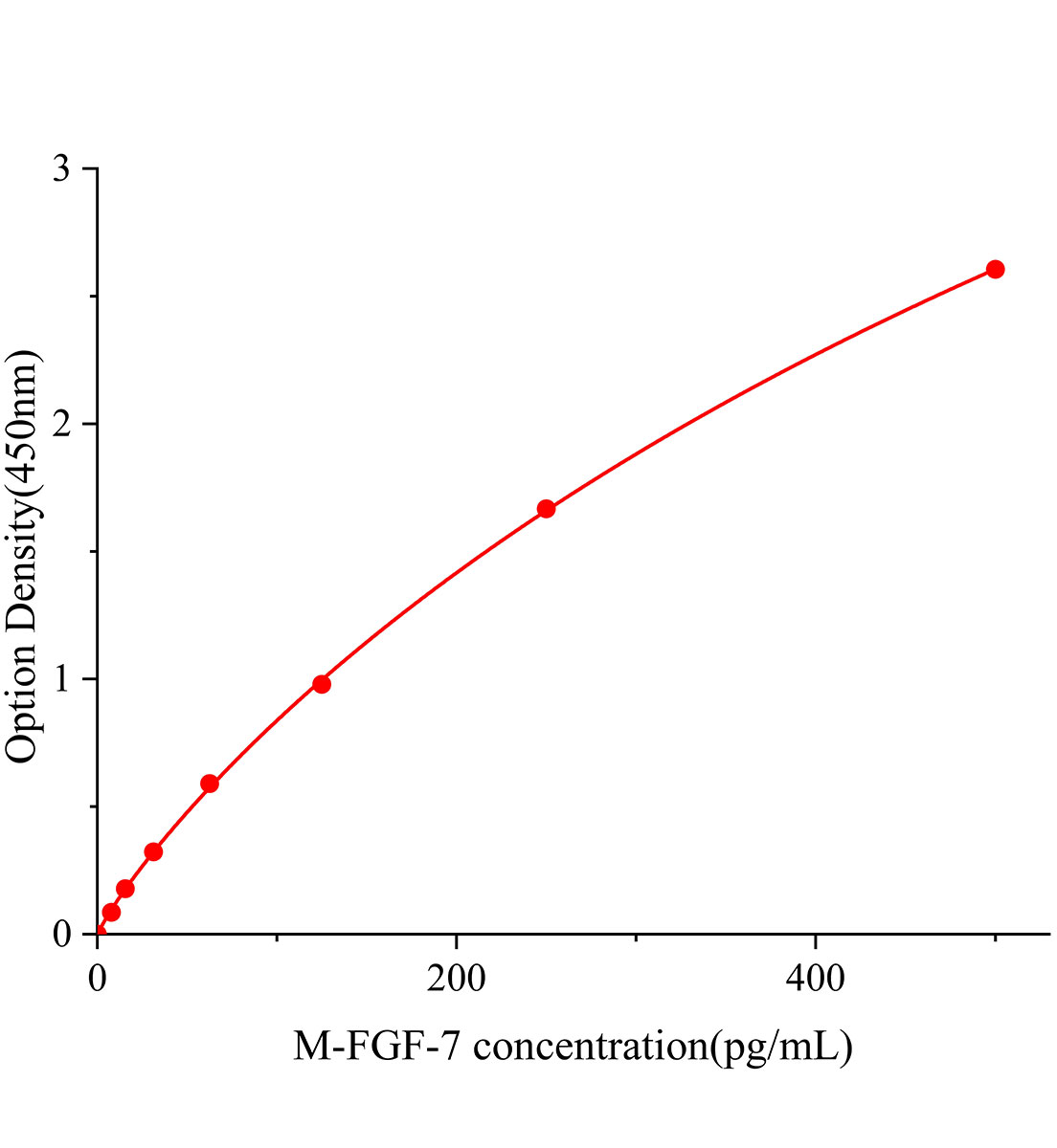小鼠成纤维细胞生长因子7(FGF-7)ELISA试剂盒主图