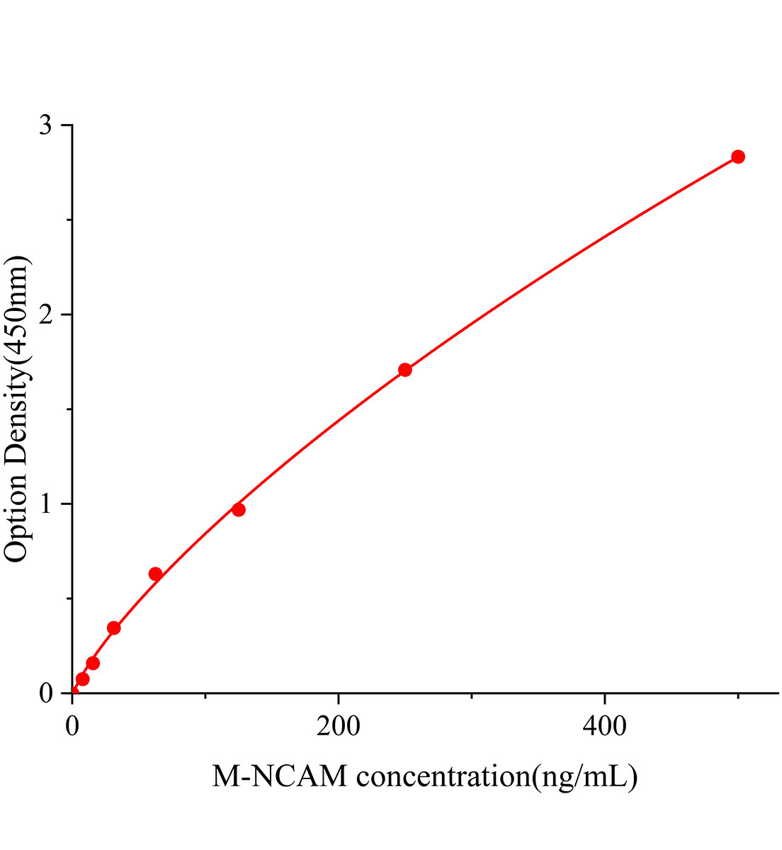小鼠神经细胞黏附分子(NCAM)ELISA试剂盒主图