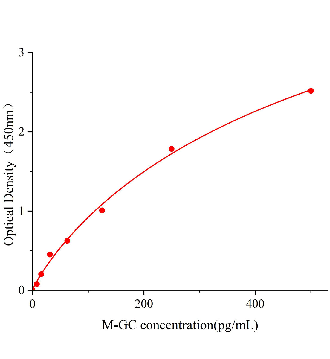 小鼠糖盏蛋白(GC)ELISA试剂盒主图