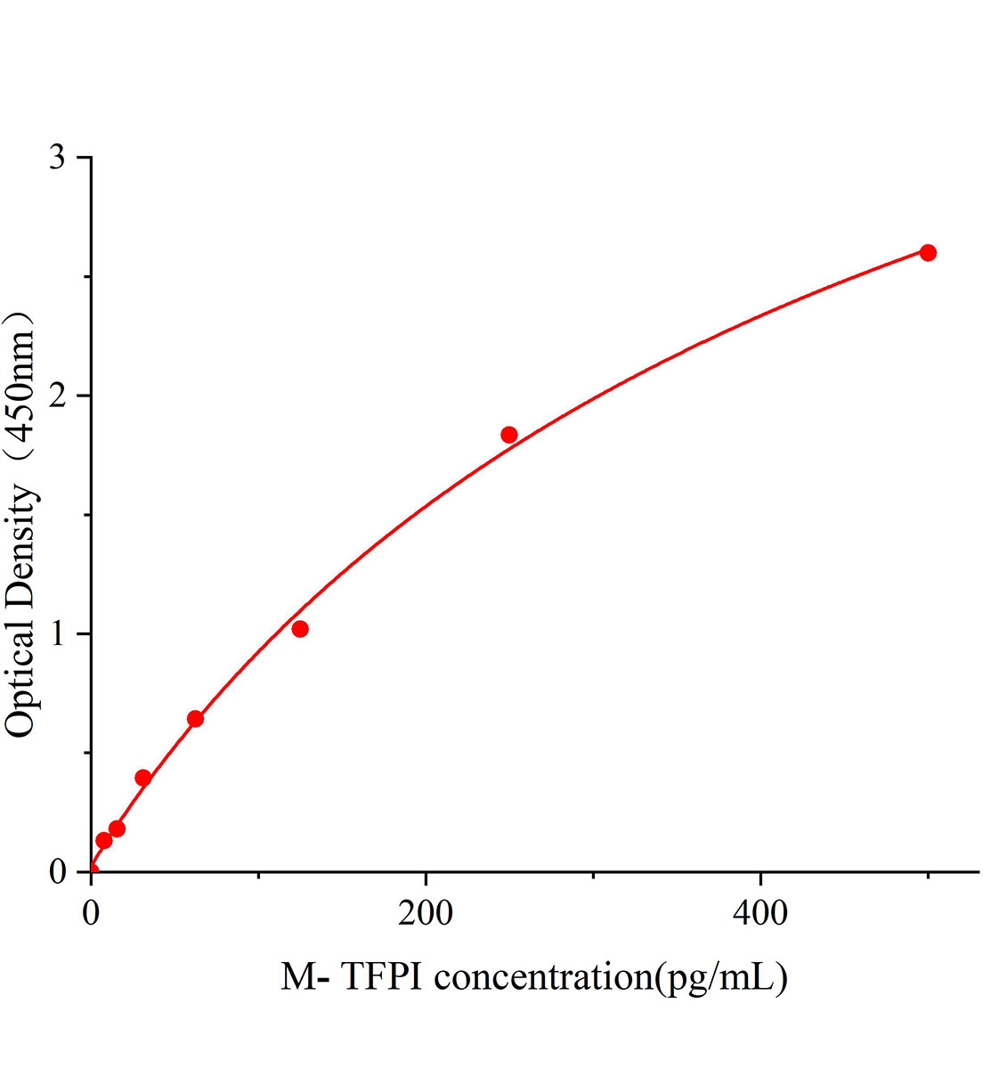 小鼠组织因子途径抑制物(TFPI)ELISA试剂盒主图