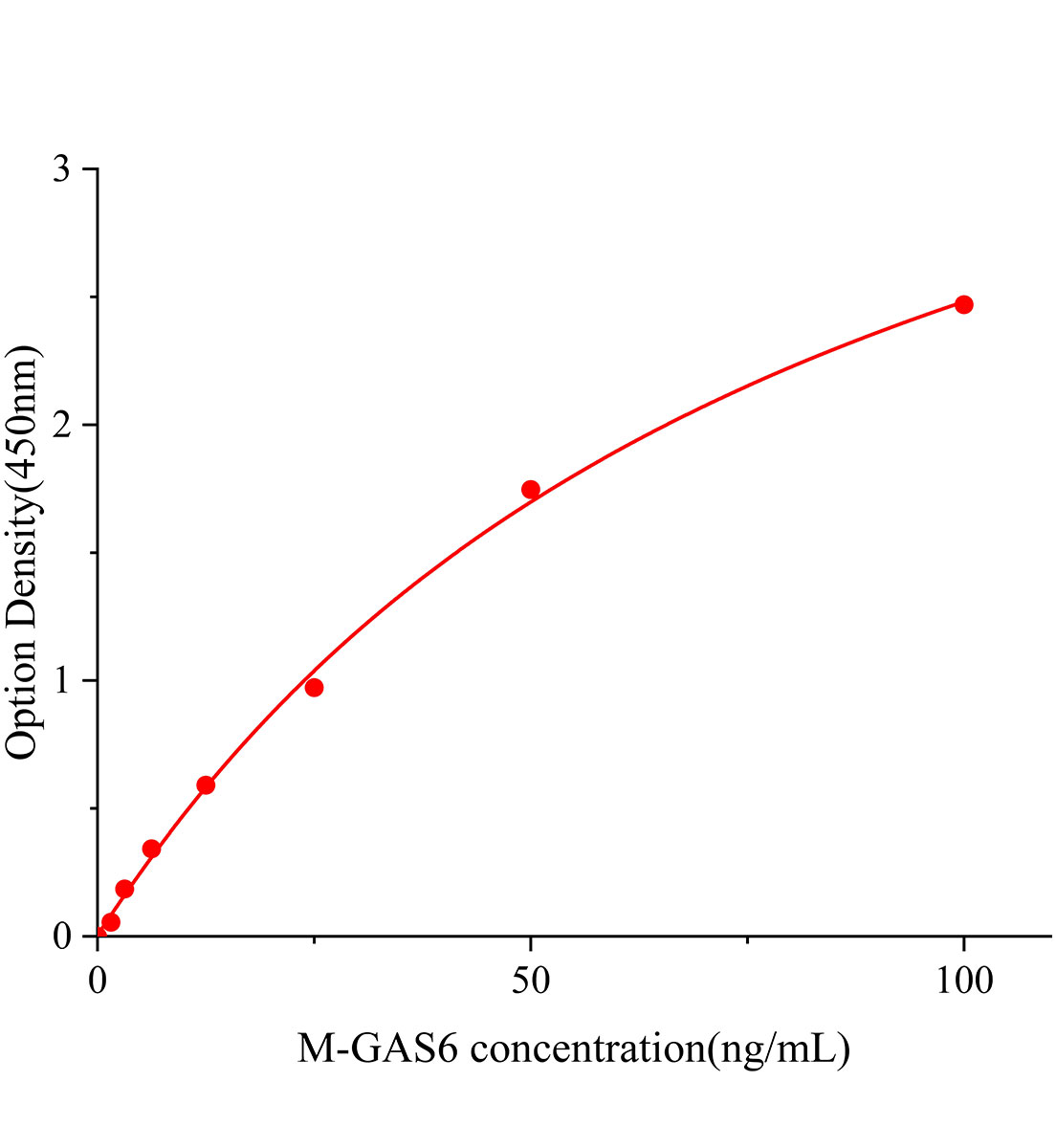 小鼠生长停滞特异性蛋白6(GAS6)ELISA试剂盒主图