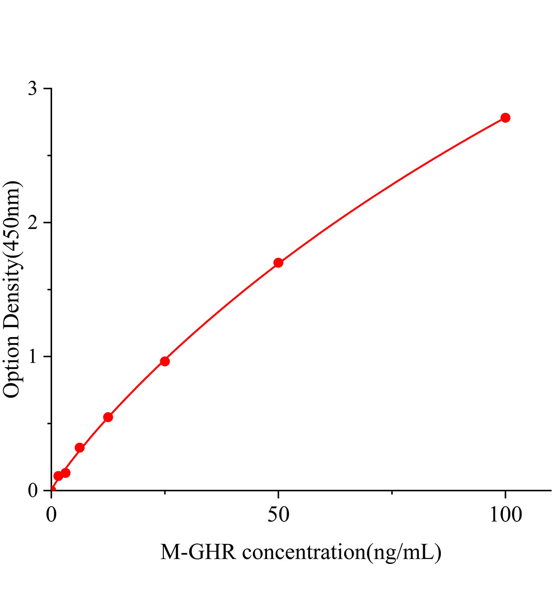 小鼠生长激素受体(GHR)ELISA试剂盒主图