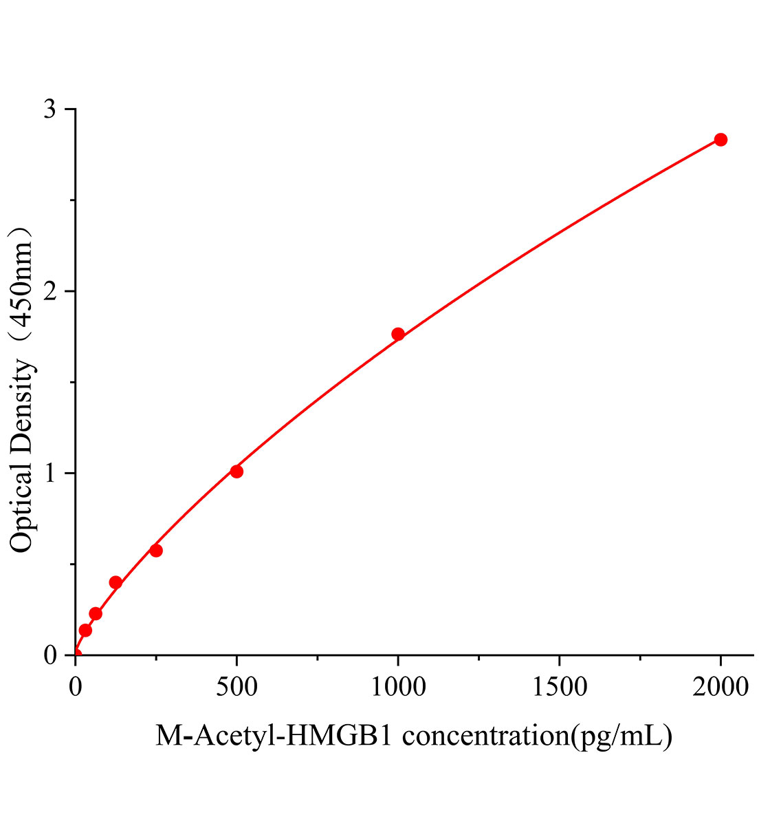 小鼠乙酰化高迁移族蛋白(Acetyl-HMGB1)ELISA试剂盒主图