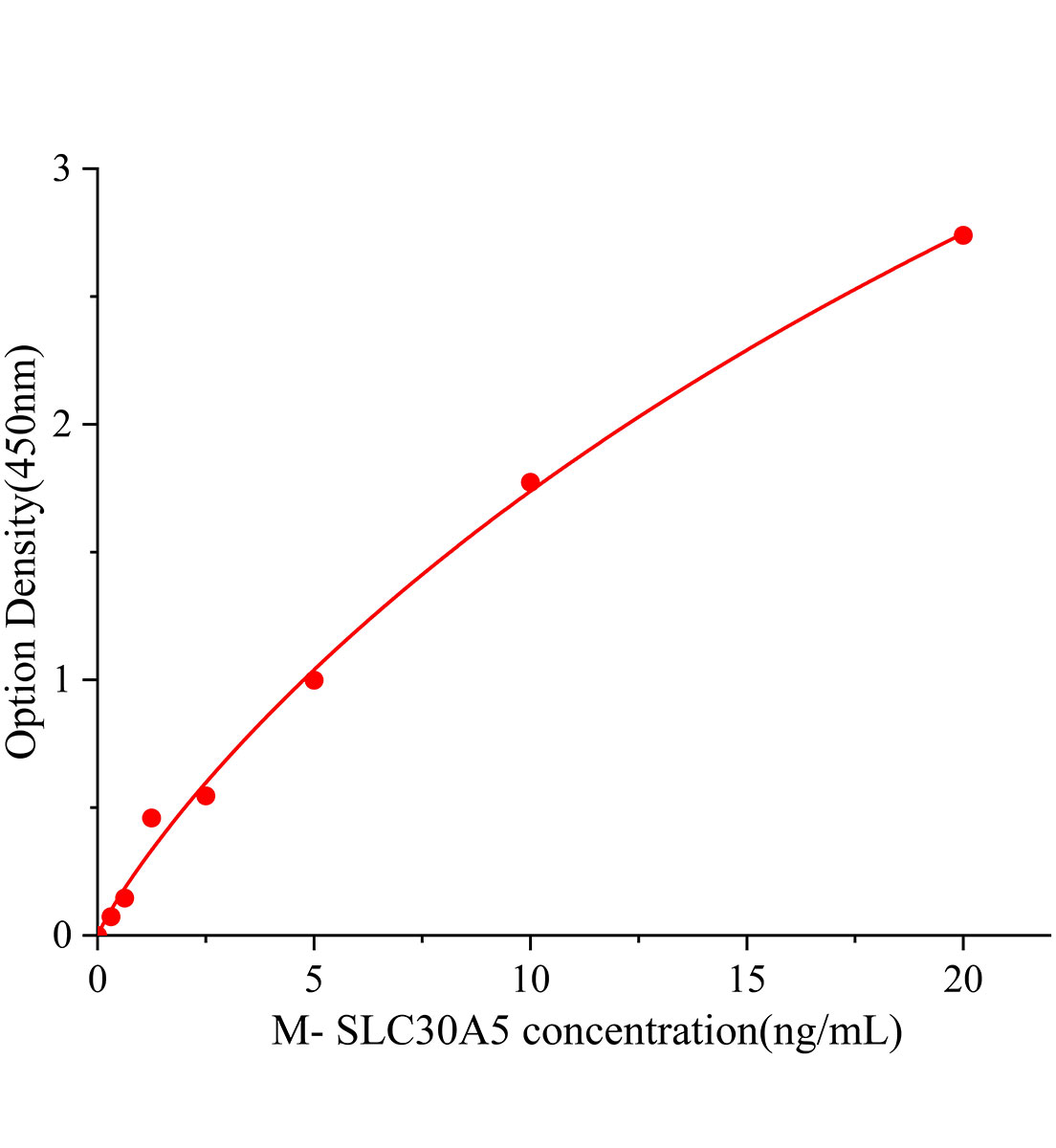 小鼠溶质载体家族30成员5(SLC30A5)ELISA试剂盒主图