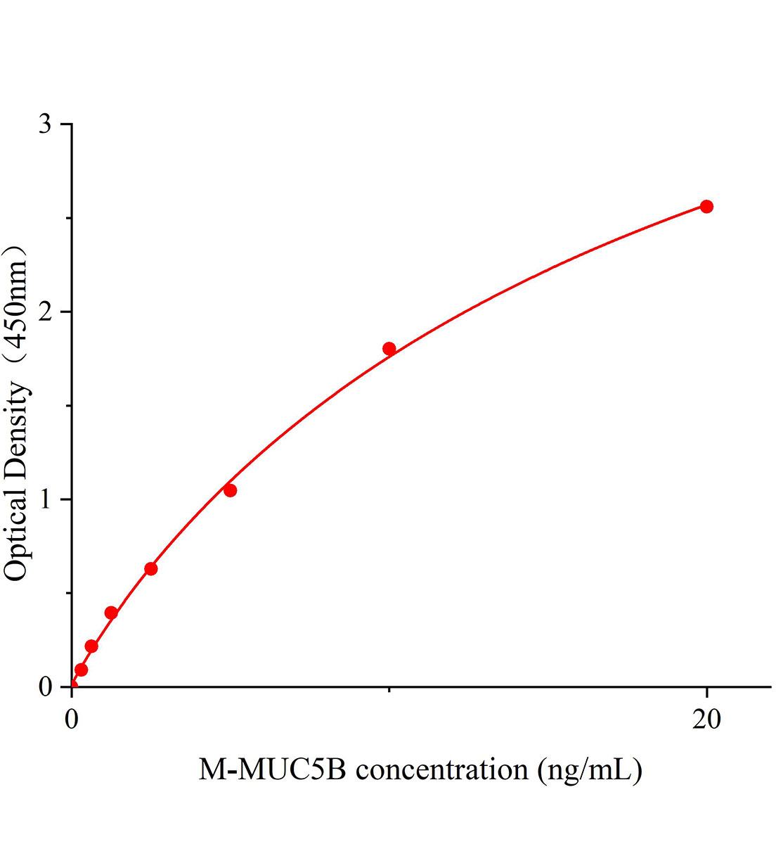 小鼠粘蛋白5B(MUC5B)ELISA试剂盒主图