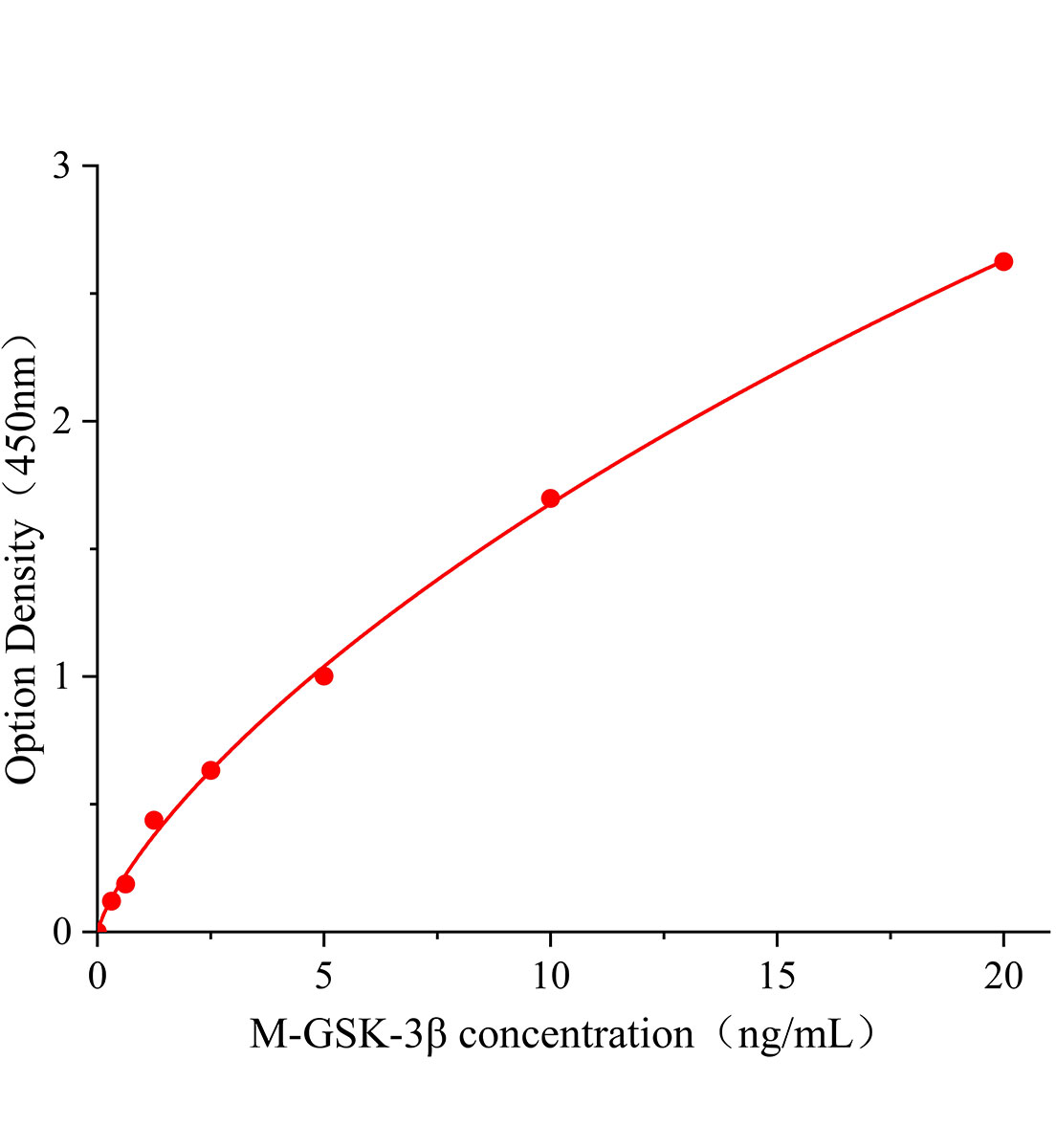 小鼠糖原合酶激酶3&beta;(GSK-3&beta;)ELISA试剂盒主图